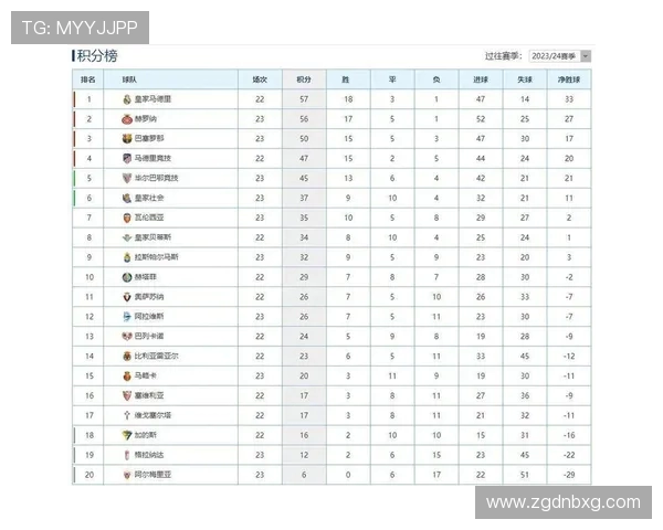 西甲联赛积分榜最新更新及分析 西甲联赛积分榜最新更新及分析